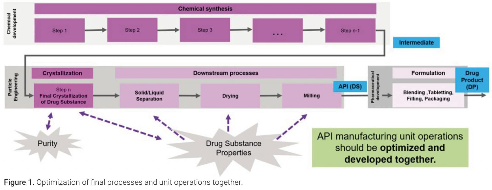 PEER REVIEWED - Crystallization and Particle Engineering – The Hidden ...