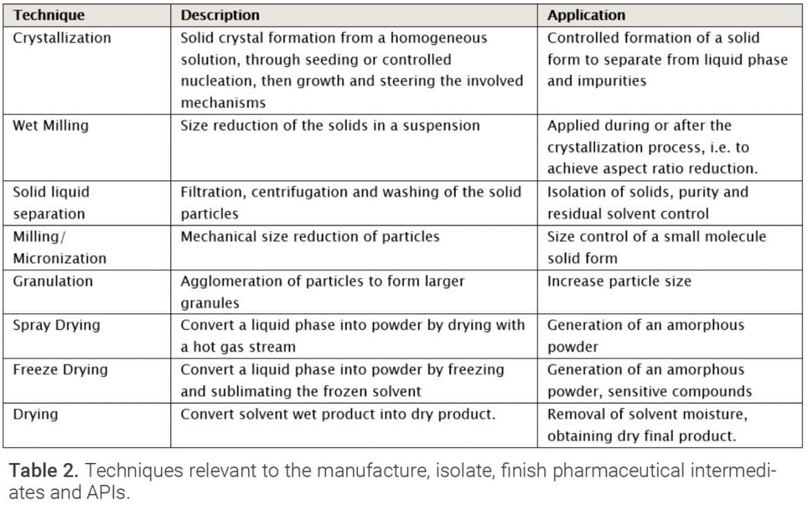 PEER REVIEWED - Crystallization and Particle Engineering – The Hidden ...