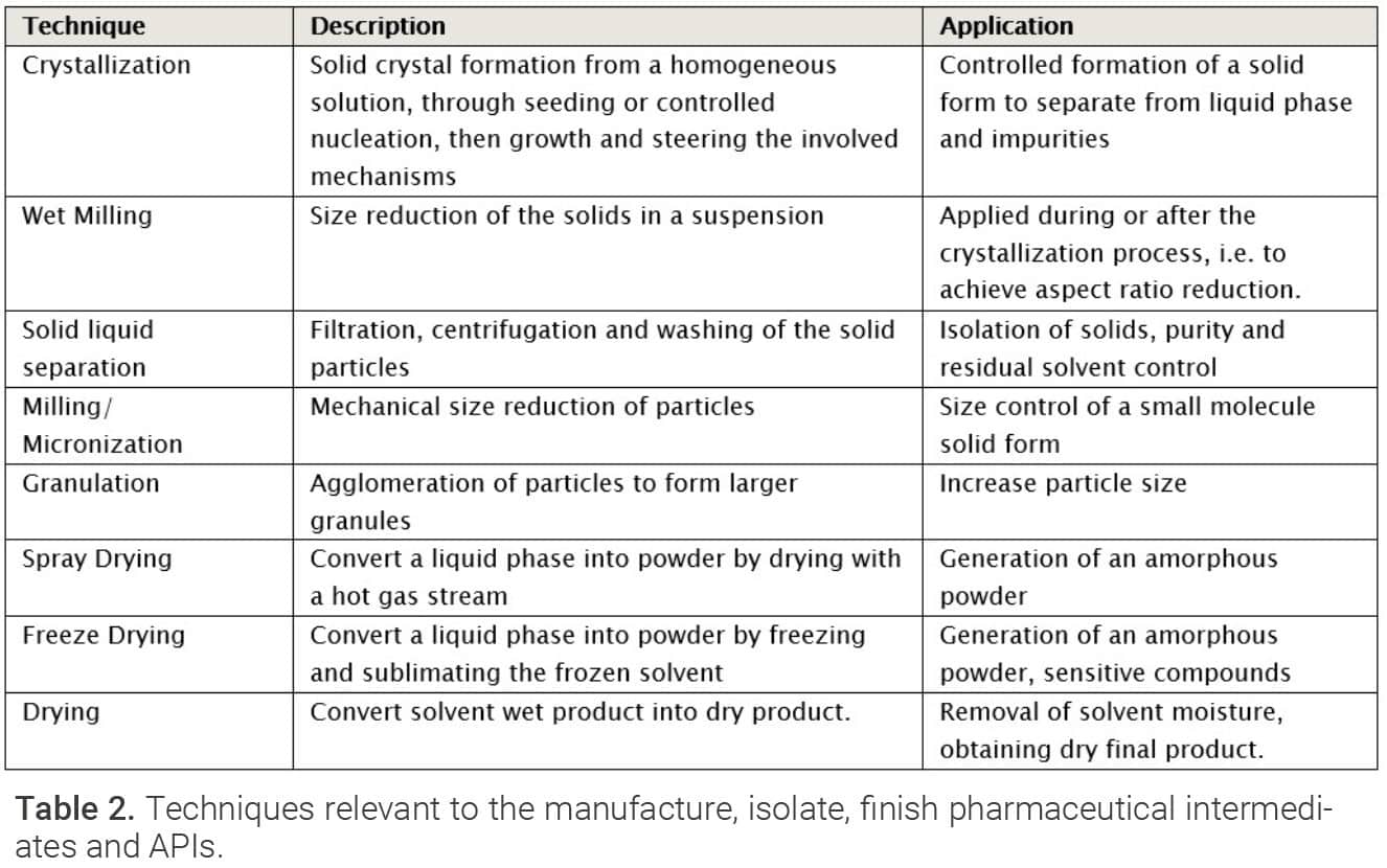 PEER REVIEWED - Crystallization and Particle Engineering – The Hidden ...