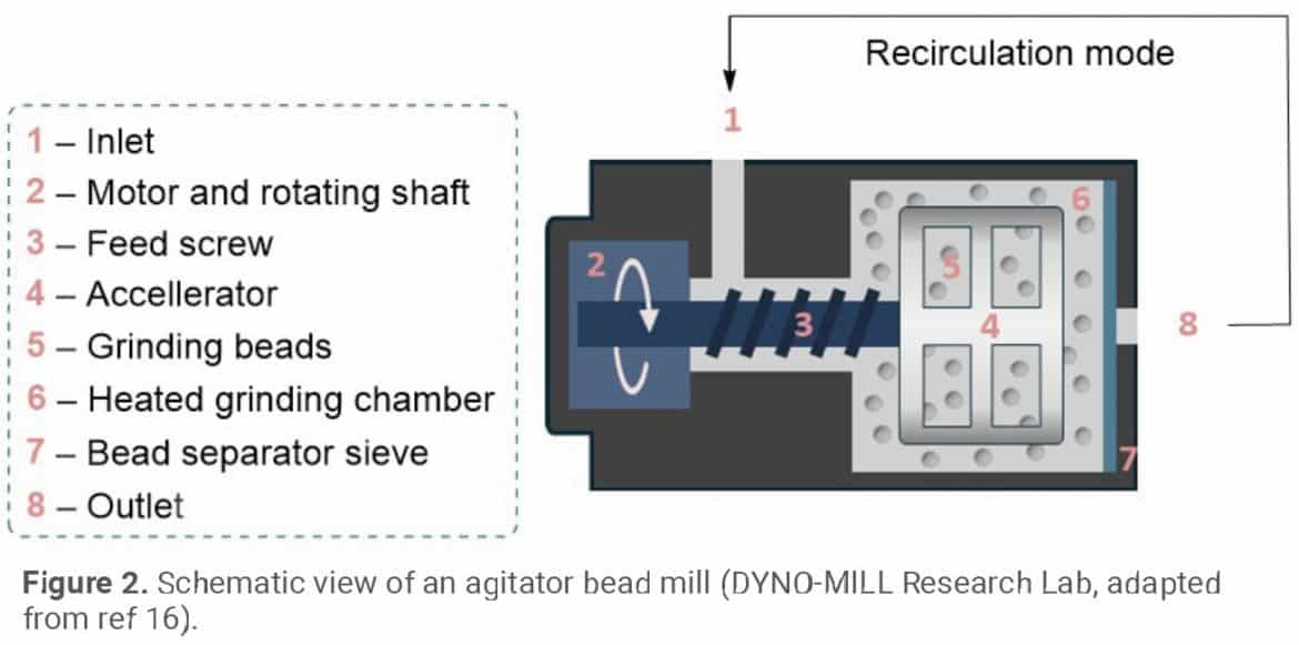 PEER REVIEWED - Scaling Mechanochemistry via Continuous Bead Milling ...