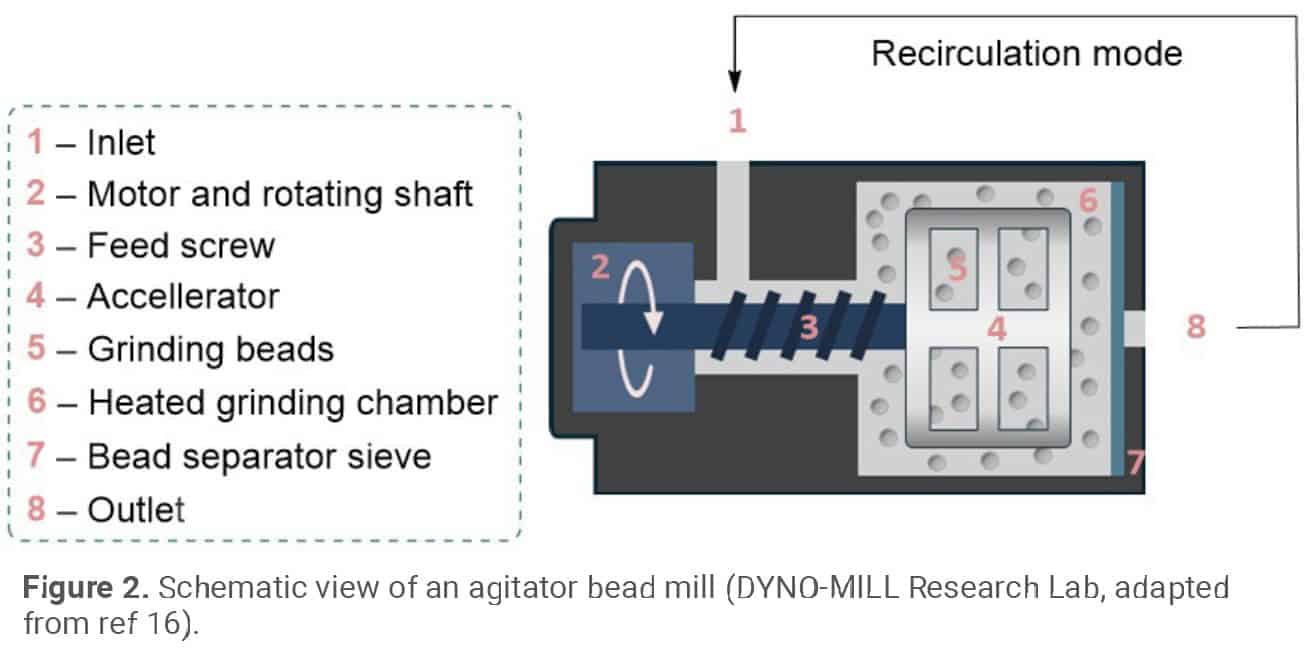 PEER REVIEWED - Scaling Mechanochemistry via Continuous Bead Milling ...